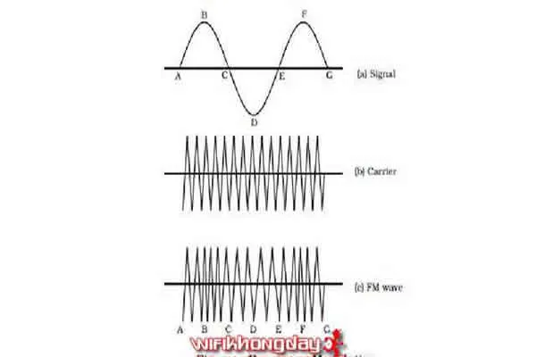 Truyền dẫn và tín hiệu sóng wifi không dây