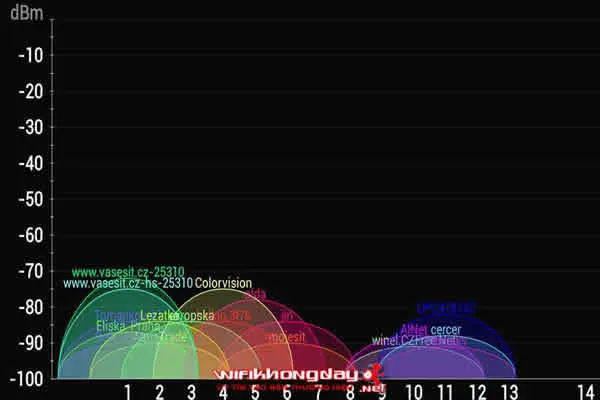 Sự chồng lấn chen chúc nhau trong băng tần 2.4GHz
